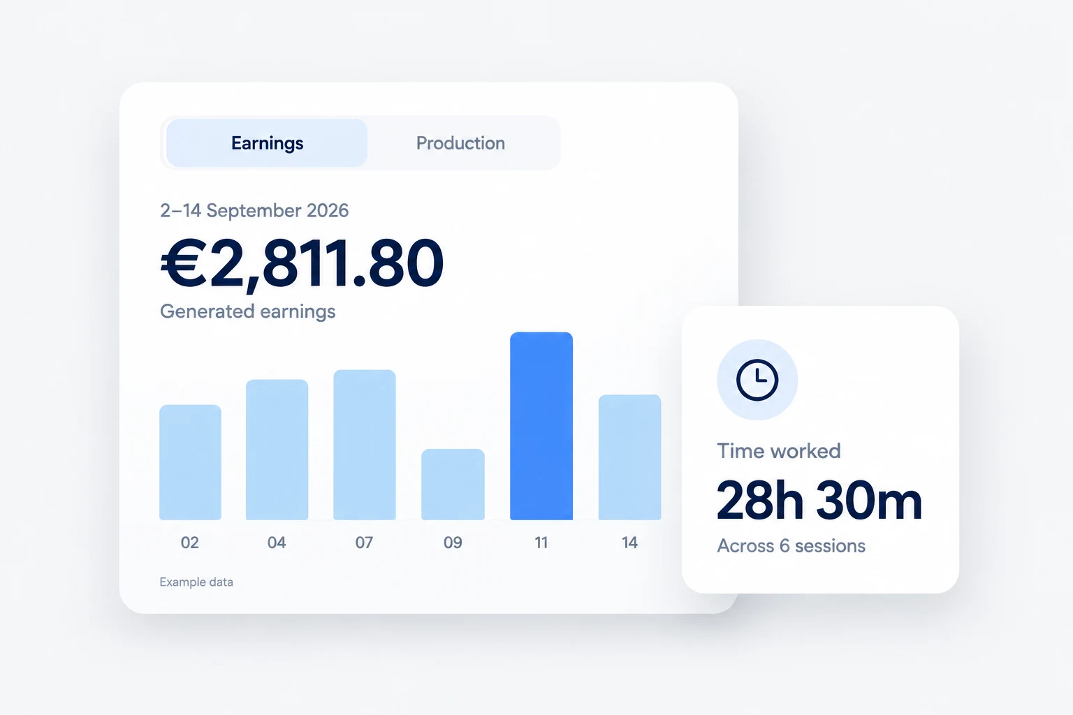 Illustrative earnings dashboard: €2,811.80 generated earnings and 28 hours 30 minutes across 6 sessions, 2–14 September 2026. Example data.
